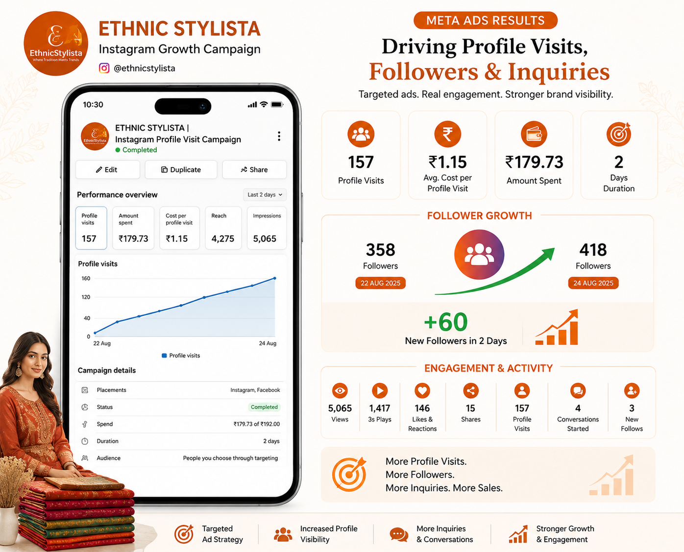 Ethnic Stylista digital marketing results
