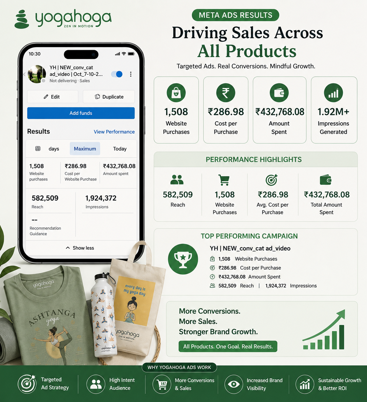 Yogahoga digital advertising campaign results